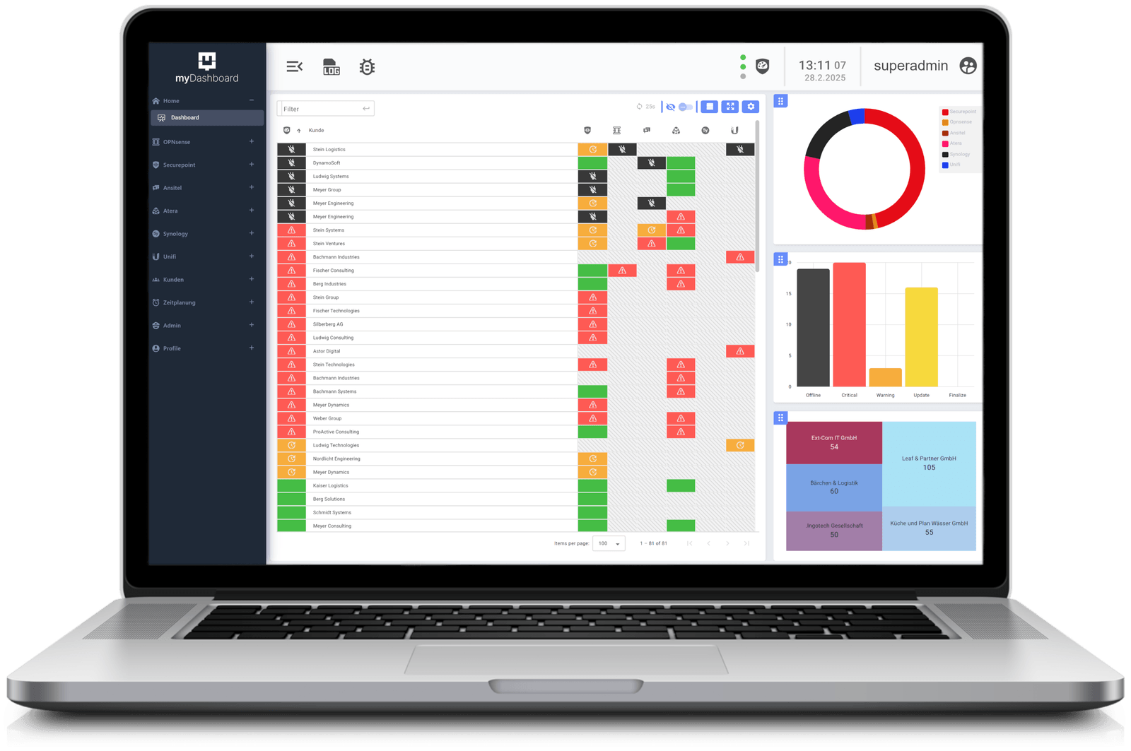 myDashboard Ampelsystem-Ansicht mit Gerätestatus, Auslastungsdiagrammen und Kundenübersicht